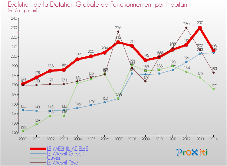 Evolution et montant de la dotation globale de fonctionnement par Habitant pour LE MESNIL-ADELéE et les communes proches de 2000 à 2014. Comparaison des dotations globales de fonctionnement par habitant pour LE MESNIL-ADELéE et les communes voisines de 2000 à 2014.