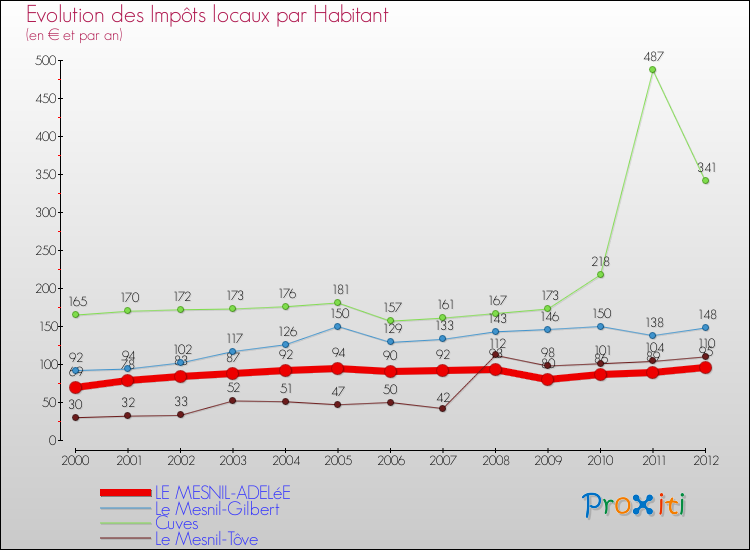 Evolution et montant des impôts locaux par Habitant pour LE MESNIL-ADELéE et les communes proches Comparaison des impôts locaux par habitant pour LE MESNIL-ADELéE et les communes voisines