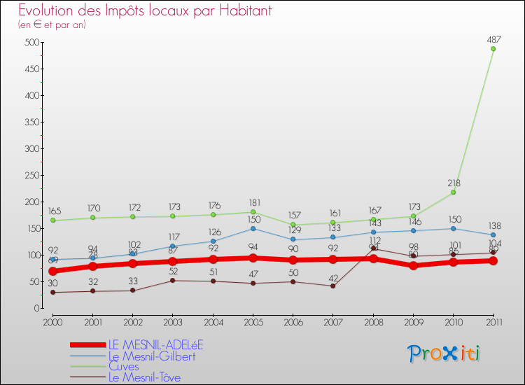 Evolution et montant des impôts locaux par Habitant pour LE MESNIL-ADELéE et les communes proches Comparaison des impôts locaux par habitant pour LE MESNIL-ADELéE et les communes voisines