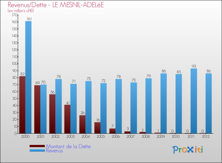 Evolution comparée de la dette et des revenus pour la commune de LE MESNIL-ADELéE de 2000 à 2012 Comparaison de la dette et des revenus pour LE MESNIL-ADELéE de 2000 à 2012