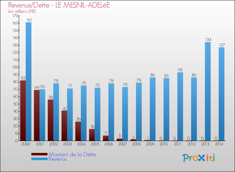Evolution comparée de la dette et des revenus pour la commune de LE MESNIL-ADELéE de 2000 à 2014 Comparaison de la dette et des revenus pour LE MESNIL-ADELéE de 2000 à 2014