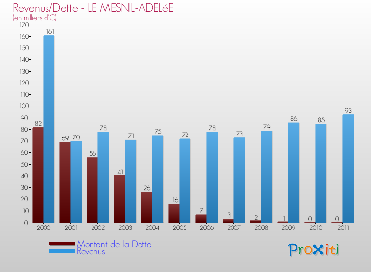 Evolution comparée de la dette et des revenus pour la commune de LE MESNIL-ADELéE de 2000 à 2011 Comparaison de la dette et des revenus pour LE MESNIL-ADELéE de 2000 à 2011