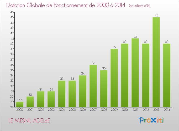 Evolution du montant de la Dotation Globale de Fonctionnement pour la commune de LE MESNIL-ADELéE de 2000 à 2014 Evolution du montant de la Dotation Globale de Fonctionnement pour LE MESNIL-ADELéE de 2000 à 2014