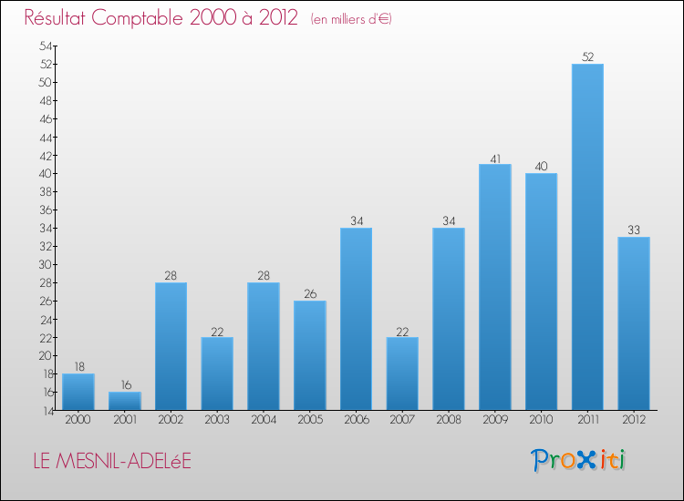 Evolution du résultat comptable pour la commune de LE MESNIL-ADELéE de 2000 à 2012 Evolution du résultat comptable pour LE MESNIL-ADELéE de 2000 à 2012