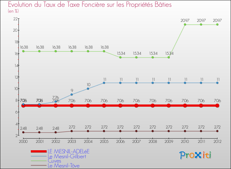 Evolution du taux de la taxe foncière sur le bati pour LE MESNIL-ADELéE et les communes proches de 2000 à 2012 Comparaison des taux de taxe foncière sur le bati pour LE MESNIL-ADELéE et les communes voisines de 2000 à 2012