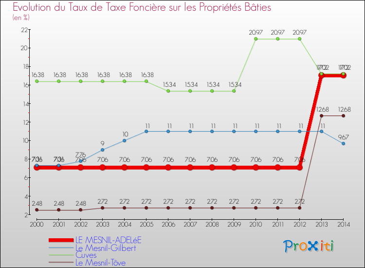 Evolution du taux de la taxe foncière sur le bati pour LE MESNIL-ADELéE et les communes proches de 2000 à 2014 Comparaison des taux de taxe foncière sur le bati pour LE MESNIL-ADELéE et les communes voisines de 2000 à 2014