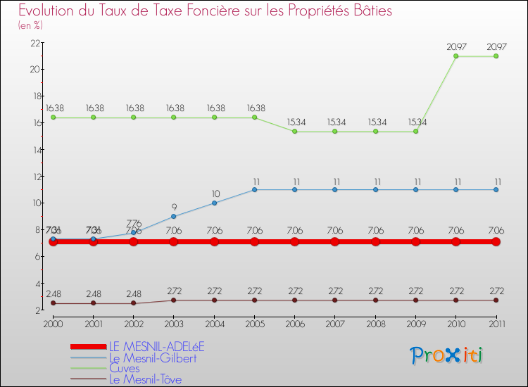 Evolution du taux de la taxe foncière sur le bati pour LE MESNIL-ADELéE et les communes proches Comparaison des taux de taxe foncière sur le bati pour LE MESNIL-ADELéE et les communes voisines
