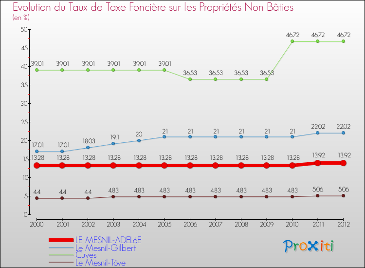 Evolution du taux de la taxe foncière sur les immeubles et terrains non batis pour LE MESNIL-ADELéE et les communes proches de 2000 à 2012 Comparaison des taux de la taxe foncière sur les immeubles et terrains non batis pour LE MESNIL-ADELéE et les communes voisines de 2000 à 2012