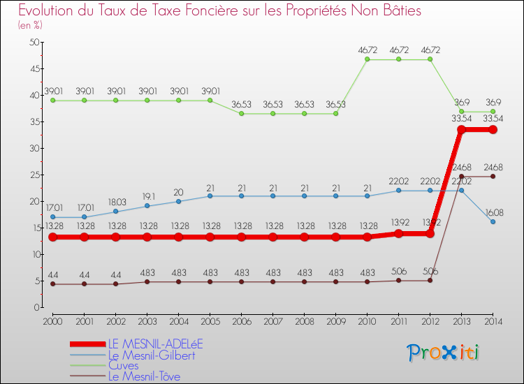 Evolution du taux de la taxe foncière sur les immeubles et terrains non batis pour LE MESNIL-ADELéE et les communes proches de 2000 à 2014 Comparaison des taux de la taxe foncière sur les immeubles et terrains non batis pour LE MESNIL-ADELéE et les communes voisines de 2000 à 2014