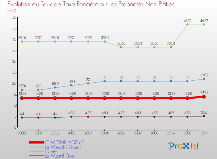 Evolution du taux de la taxe foncière sur les immeubles et terrains non batis pour LE MESNIL-ADELéE et les communes proches Comparaison des taux de la taxe foncière sur les immeubles et terrains non batis pour LE MESNIL-ADELéE et les communes voisines