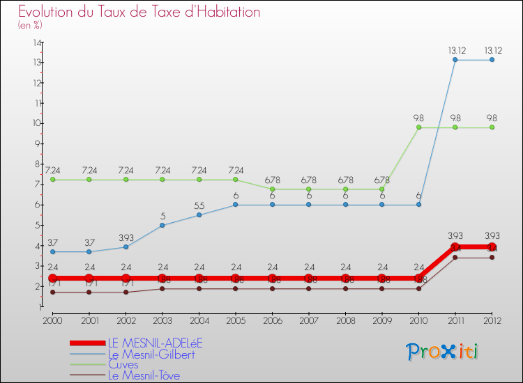 Evolution du taux de la taxe d'habitation pour LE MESNIL-ADELéE et les communes proches Comparaison des taux de la taxe d'habitation pour LE MESNIL-ADELéE et les communes voisines