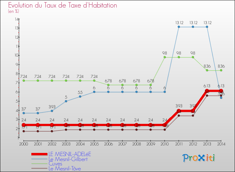 Evolution du taux de la taxe d'habitation pour LE MESNIL-ADELéE et les communes proches de 2000 à 2014 Comparaison des taux de la taxe d'habitation pour LE MESNIL-ADELéE et les communes voisines de 2000 à 2014