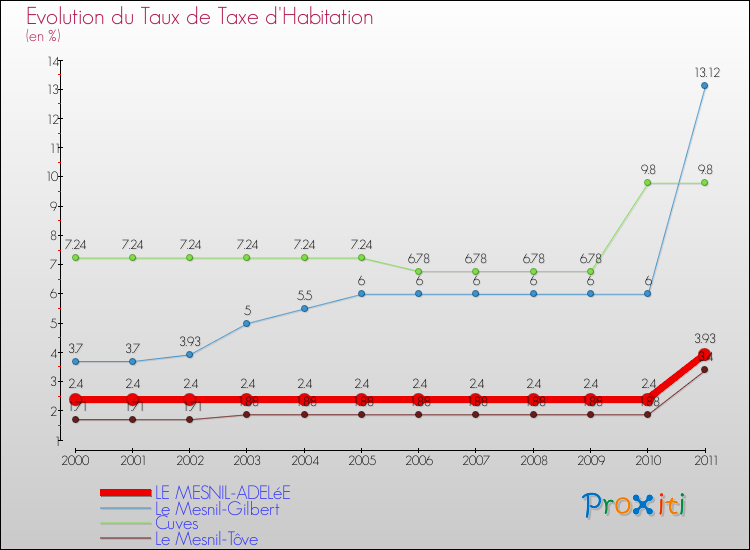 Evolution du taux de la taxe d'habitation pour LE MESNIL-ADELéE et les communes proches Comparaison des taux de la taxe d'habitation pour LE MESNIL-ADELéE et les communes voisines