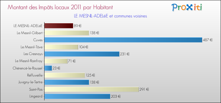 Montant des impôts locaux par Habitant pour LE MESNIL-ADELéE et les communes proches Comparaison des impôts locaux par habitant pour LE MESNIL-ADELéE et les communes voisines