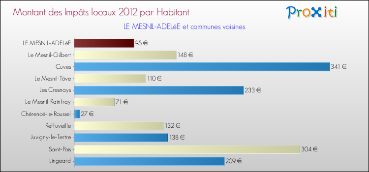 Montant des impôts locaux par Habitant pour LE MESNIL-ADELéE et les communes proches Comparaison des impôts locaux par habitant pour LE MESNIL-ADELéE et les communes voisines