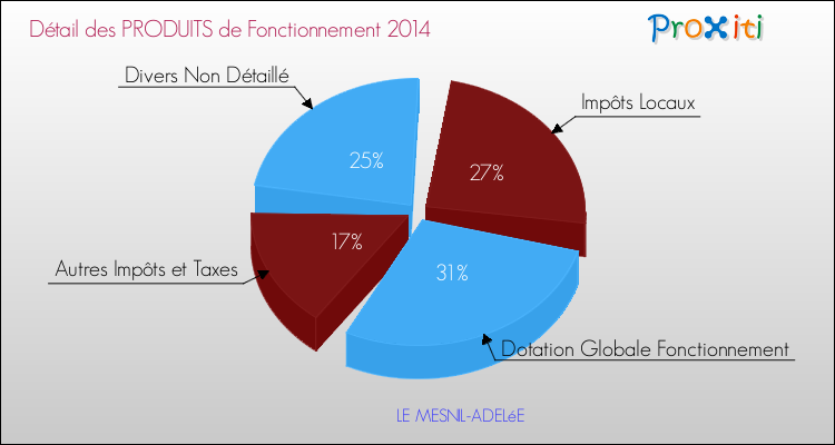 Décomposition du Budget de Fonctionnement 2014 de la commune de LE MESNIL-ADELéE Budget de Fonctionnement 2014 pour la commune de LE MESNIL-ADELéE