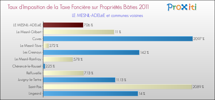 Taux d'imposition de la taxe foncière sur le bati 2011 pour LE MESNIL-ADELéE et les communes proches Comparaison des taux d'imposition de la taxe foncière sur le bati 2011 pour LE MESNIL-ADELéE et les communes voisines