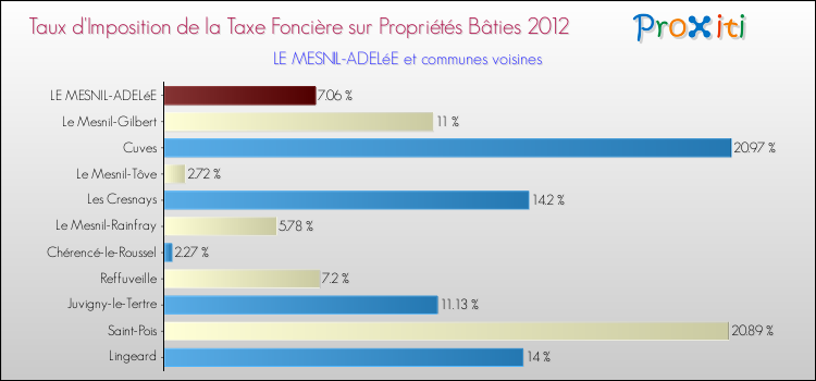 Taux d'imposition de la taxe foncière sur le bati 2012 pour LE MESNIL-ADELéE et les communes proches Comparaison des taux d'imposition de la taxe foncière sur le bati 2012 pour LE MESNIL-ADELéE et les communes voisines