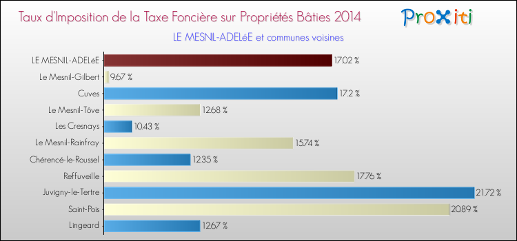 Taux d'imposition de la taxe foncière sur le bati 2014 pour LE MESNIL-ADELéE et les communes proches Comparaison des taux d'imposition de la taxe foncière sur le bati 2014 pour LE MESNIL-ADELéE et les communes voisines