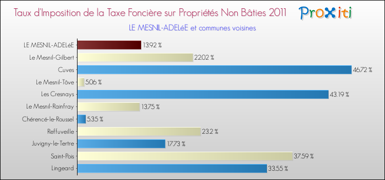 Taux d'imposition de la taxe foncière sur les immeubles et terrains non batis 2011 pour LE MESNIL-ADELéE et les communes proches Comparaison des taux d'imposition de la taxe foncière sur les immeubles et terrains non batis 2011 pour LE MESNIL-ADELéE et les communes voisines