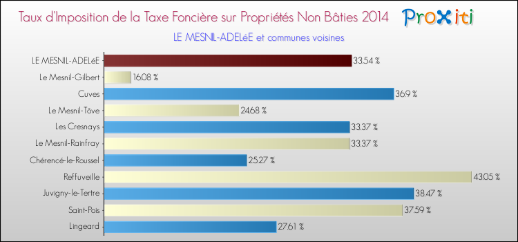 Taux d'imposition de la taxe foncière sur les immeubles et terrains non batis 2014 pour LE MESNIL-ADELéE et les communes proches Comparaison des taux d'imposition de la taxe foncière sur les immeubles et terrains non batis 2014 pour LE MESNIL-ADELéE et les communes voisines