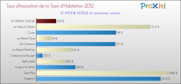 Taux d'imposition de la taxe d'habitation 2012 pour LE MESNIL-ADELéE et les communes proches Comparaison des taux d'imposition de la taxe d'habitation 2012 pour LE MESNIL-ADELéE et les communes voisines