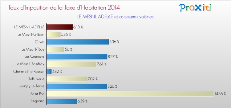 Taux d'imposition de la taxe d'habitation 2014 pour LE MESNIL-ADELéE et les communes proches Comparaison des taux d'imposition de la taxe d'habitation 2014 pour LE MESNIL-ADELéE et les communes voisines