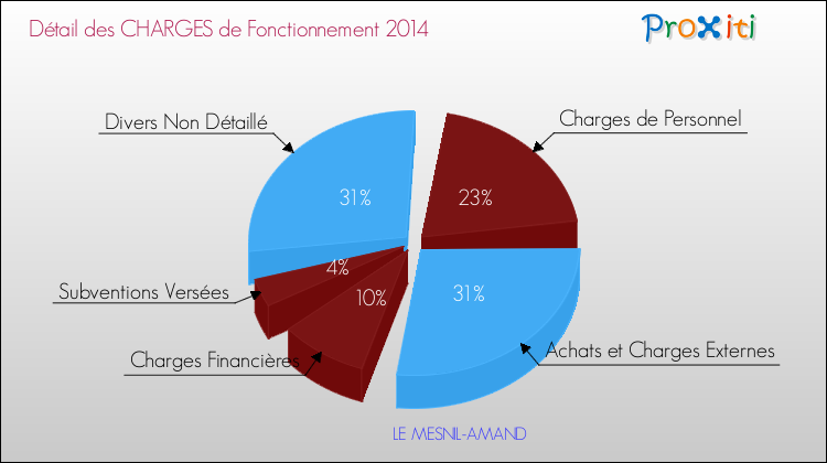 Décomposition des Charges de Fonctionnement 2014 de la commune de LE MESNIL-AMAND Charges de Fonctionnement 2014 pour la commune de LE MESNIL-AMAND