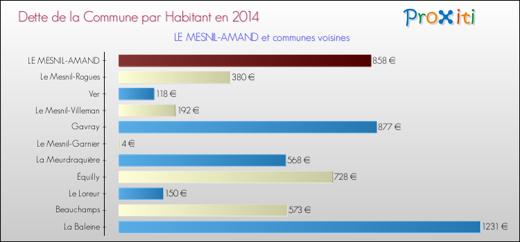 Dette par habitant de la commune en 2014 pour LE MESNIL-AMAND et les communes proches Comparaison de la dette par habitant de la commune en 2014 pour LE MESNIL-AMAND et les communes voisines