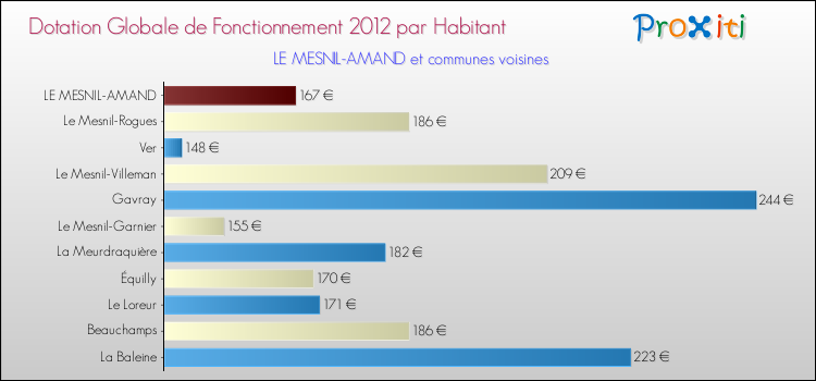 Montant des dotations globales de fonctionnement DGF par Habitant pour LE MESNIL-AMAND et les communes proches Comparaison des des dotations globales de fonctionnement DGF par habitant pour LE MESNIL-AMAND et les communes voisines