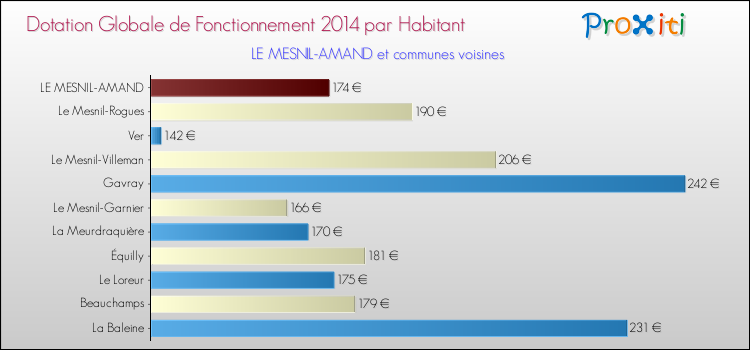 Montant des dotations globales de fonctionnement DGF par Habitant pour LE MESNIL-AMAND et les communes proches en 2014. Comparaison des des dotations globales de fonctionnement DGF par habitant pour LE MESNIL-AMAND et les communes voisines en 2014.