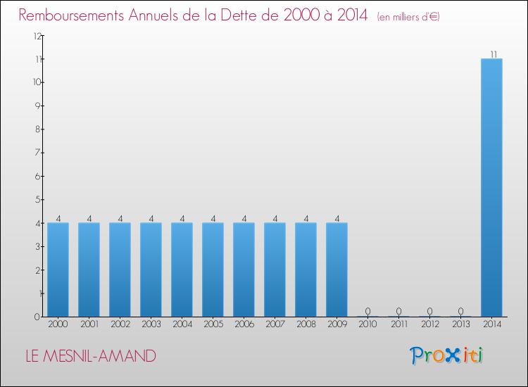 Evolution de l'annuité de la dette pour la commune de LE MESNIL-AMAND de 2000 à 2014 Annuités de la dette pour LE MESNIL-AMAND de 2000 à 2014