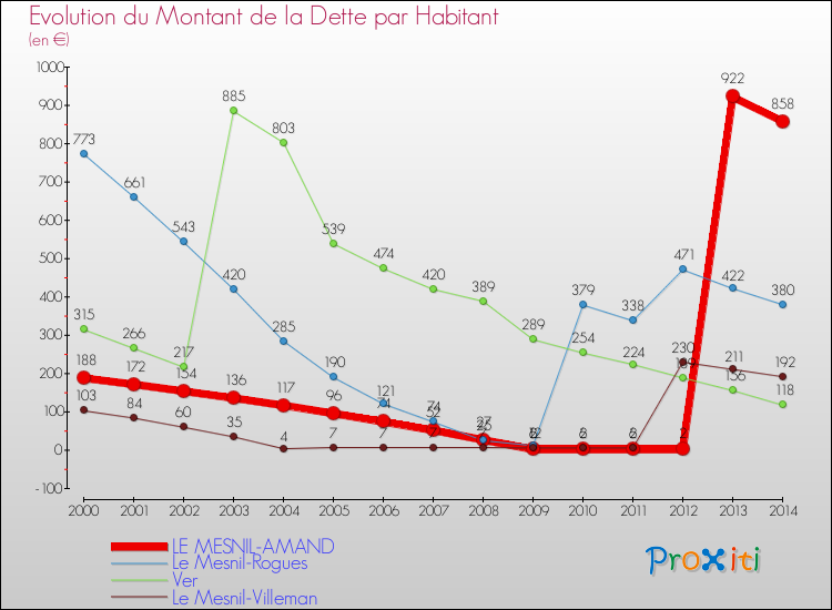 Evolution de la dette par habitant pour la commune de LE MESNIL-AMAND et les communes proches de 2000 à 2014 Comparaison de la dette par habitant pour LE MESNIL-AMAND et les communes voisines de 2000 à 2014
