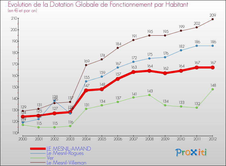 Evolution et montant de la dotation globale de fonctionnement par Habitant pour LE MESNIL-AMAND et les communes proches Comparaison des dotations globales de fonctionnement par habitant pour LE MESNIL-AMAND et les communes voisines
