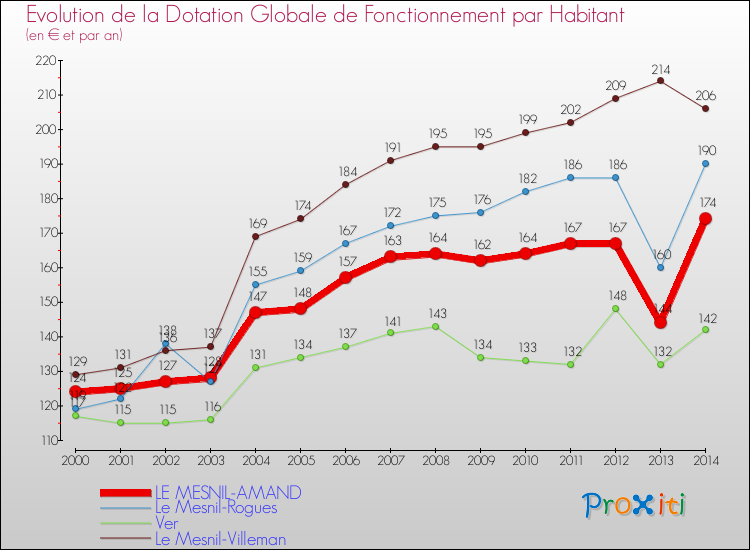 Evolution et montant de la dotation globale de fonctionnement par Habitant pour LE MESNIL-AMAND et les communes proches de 2000 à 2014. Comparaison des dotations globales de fonctionnement par habitant pour LE MESNIL-AMAND et les communes voisines de 2000 à 2014.
