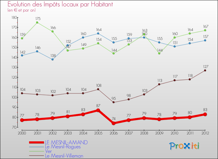 Evolution et montant des impôts locaux par Habitant pour LE MESNIL-AMAND et les communes proches Comparaison des impôts locaux par habitant pour LE MESNIL-AMAND et les communes voisines