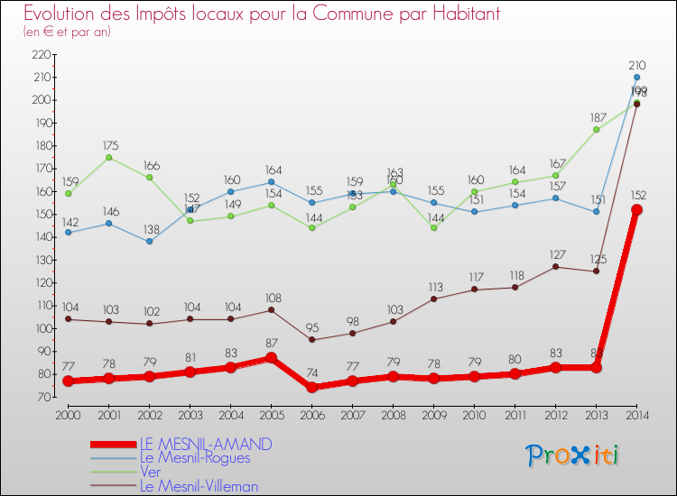 Evolution et montant des impôts locaux par Habitant pour LE MESNIL-AMAND et les communes proches de 2000 à 2014 Comparaison des impôts locaux par habitant pour LE MESNIL-AMAND et les communes voisines de 2000 à 2014