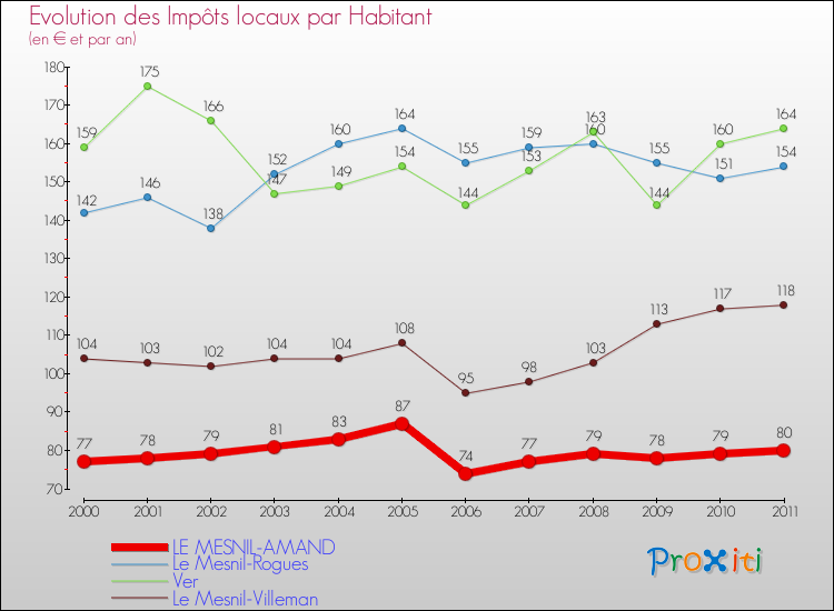 Evolution et montant des impôts locaux par Habitant pour LE MESNIL-AMAND et les communes proches Comparaison des impôts locaux par habitant pour LE MESNIL-AMAND et les communes voisines