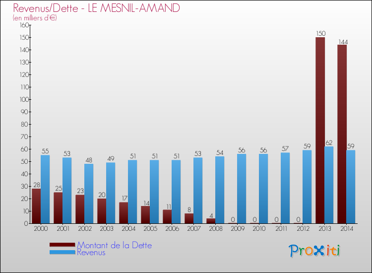Evolution comparée de la dette et des revenus pour la commune de LE MESNIL-AMAND de 2000 à 2014 Comparaison de la dette et des revenus pour LE MESNIL-AMAND de 2000 à 2014