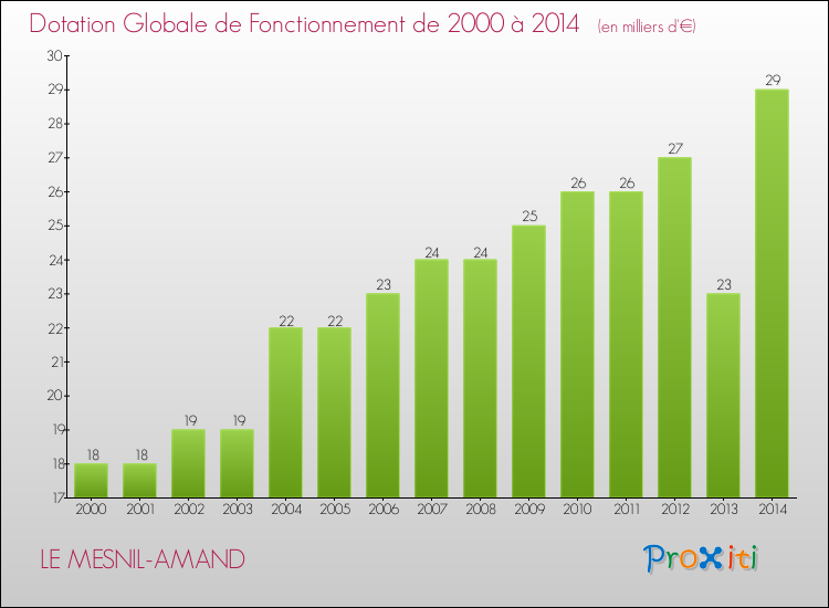 Evolution du montant de la Dotation Globale de Fonctionnement pour la commune de LE MESNIL-AMAND de 2000 à 2014 Evolution du montant de la Dotation Globale de Fonctionnement pour LE MESNIL-AMAND de 2000 à 2014