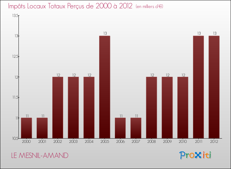 Evolution des Impôts Locaux pour la commune de LE MESNIL-AMAND de 2000 à 2012 Evolution des Impôts Locaux pour LE MESNIL-AMAND de 2000 à 2012