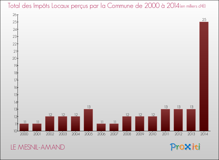 Evolution des Impôts Locaux pour la commune de LE MESNIL-AMAND de 2000 à 2014 Evolution des Impôts Locaux pour LE MESNIL-AMAND de 2000 à 2014