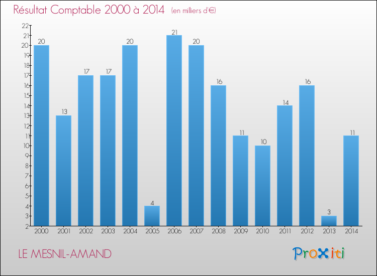 Evolution du résultat comptable pour la commune de LE MESNIL-AMAND de 2000 à 2014 Evolution du résultat comptable pour LE MESNIL-AMAND de 2000 à 2014
