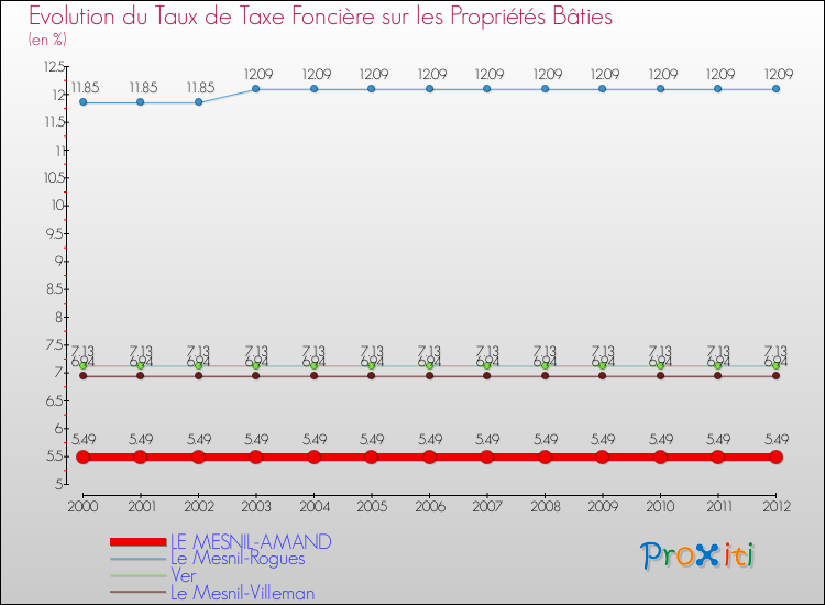 Evolution du taux de la taxe foncière sur le bati pour LE MESNIL-AMAND et les communes proches de 2000 à 2012 Comparaison des taux de taxe foncière sur le bati pour LE MESNIL-AMAND et les communes voisines de 2000 à 2012