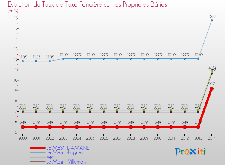 Evolution du taux de la taxe foncière sur le bati pour LE MESNIL-AMAND et les communes proches de 2000 à 2014 Comparaison des taux de taxe foncière sur le bati pour LE MESNIL-AMAND et les communes voisines de 2000 à 2014