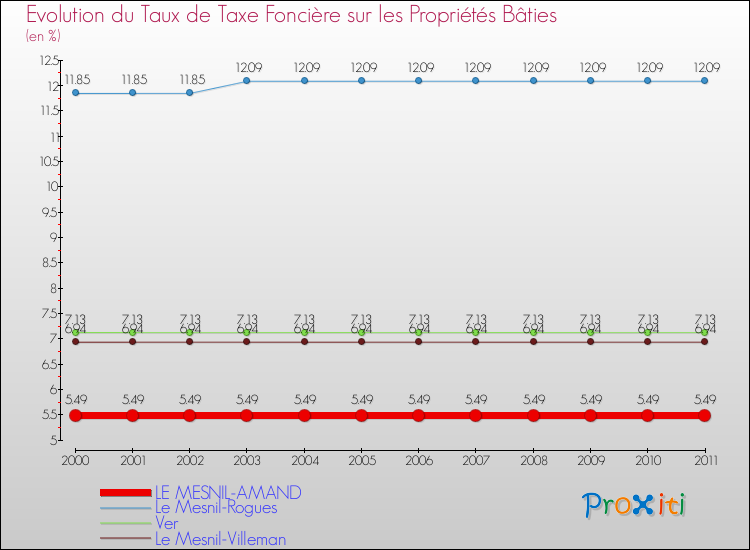 Evolution du taux de la taxe foncière sur le bati pour LE MESNIL-AMAND et les communes proches Comparaison des taux de taxe foncière sur le bati pour LE MESNIL-AMAND et les communes voisines