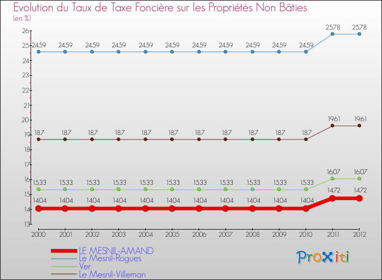 Evolution du taux de la taxe foncière sur les immeubles et terrains non batis pour LE MESNIL-AMAND et les communes proches de 2000 à 2012 Comparaison des taux de la taxe foncière sur les immeubles et terrains non batis pour LE MESNIL-AMAND et les communes voisines de 2000 à 2012
