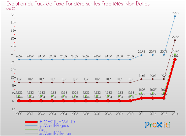 Evolution du taux de la taxe foncière sur les immeubles et terrains non batis pour LE MESNIL-AMAND et les communes proches de 2000 à 2014 Comparaison des taux de la taxe foncière sur les immeubles et terrains non batis pour LE MESNIL-AMAND et les communes voisines de 2000 à 2014
