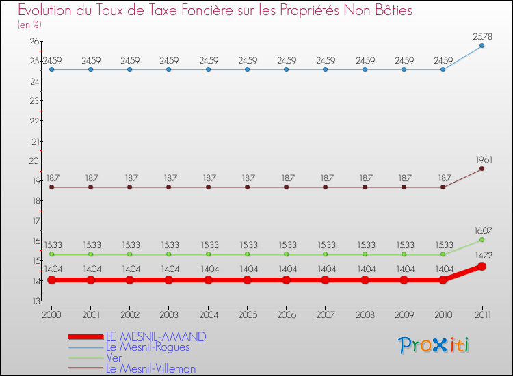 Evolution du taux de la taxe foncière sur les immeubles et terrains non batis pour LE MESNIL-AMAND et les communes proches Comparaison des taux de la taxe foncière sur les immeubles et terrains non batis pour LE MESNIL-AMAND et les communes voisines