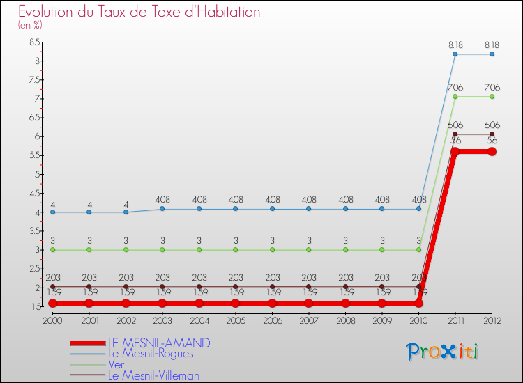 Evolution du taux de la taxe d'habitation pour LE MESNIL-AMAND et les communes proches Comparaison des taux de la taxe d'habitation pour LE MESNIL-AMAND et les communes voisines